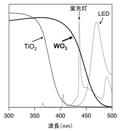 酸化チタン（TiO2）と酸化タングステン（WO3）の光吸収、および蛍光灯と白色LEDのスペクトル（強度は任意）